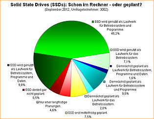 Umfrage-Auswertung: Solid State Drives (SSDs): Schon im Rechner - oder geplant? (2012)